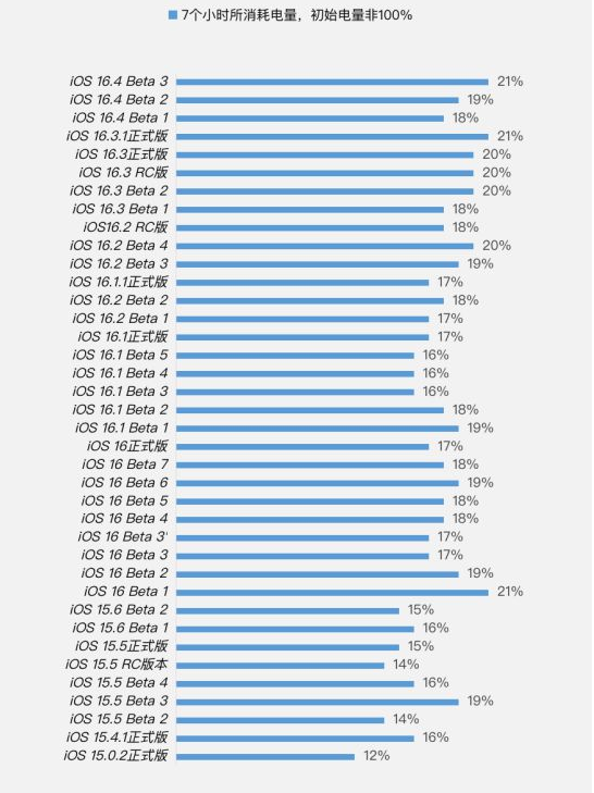 赫山苹果手机维修分享iOS 16.4 Beta 3续航跑分等测试结果汇总 