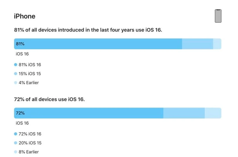 赫山苹果手机维修分享iOS 16 / iPadOS 16 安装率 