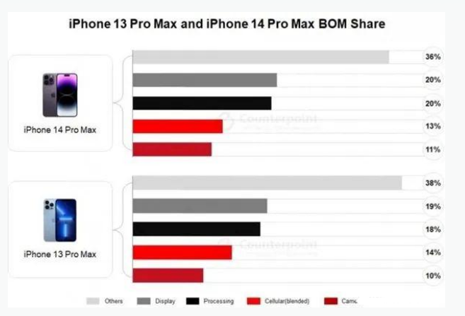 赫山苹果手机维修分享iPhone 14 Pro的成本和利润 