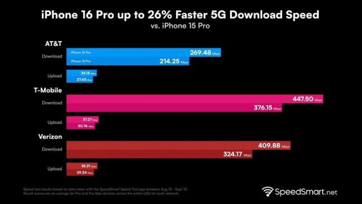 赫山苹果手机维修分享iPhone 16 Pro 系列的 5G 速度 