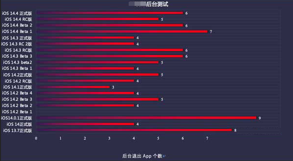 赫山苹果手机维修分享iOS14.5beta1续航怎么样 
