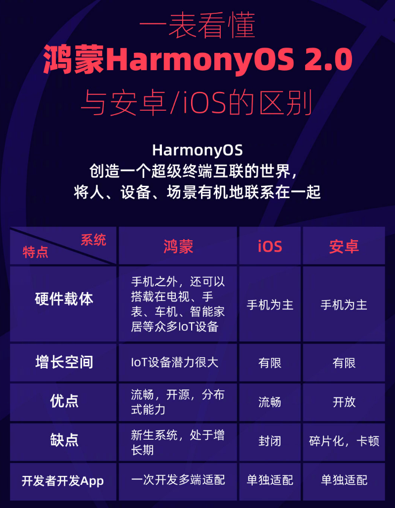 赫山苹果手机维修分享华为鸿蒙 OS 与安卓以及 iOS 都有什么区别 